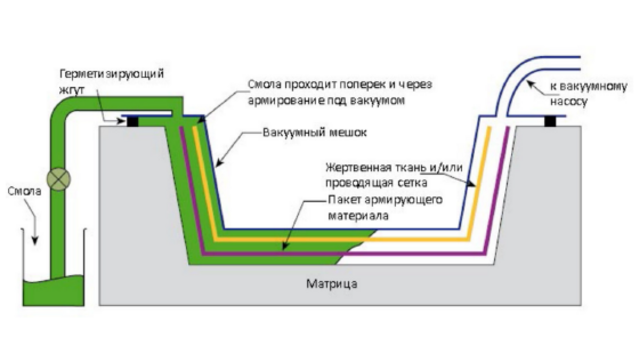 Другие инфузионные процессы (SCRIMP, RIFT, VARTM и др.)