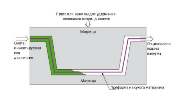 Подача смолы под давлением / Resin Transfer Moulding (RTM)