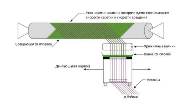 Филаментная намотка