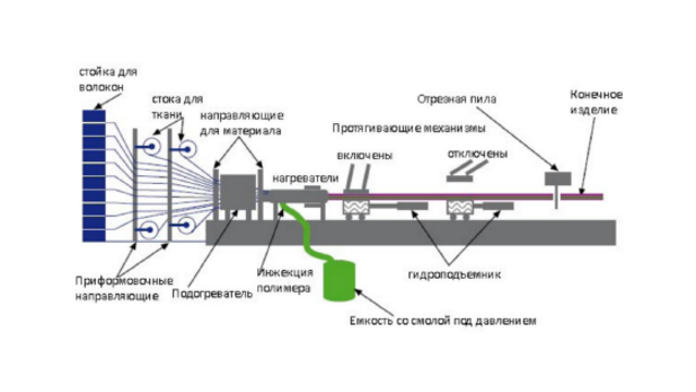 Пултрузия