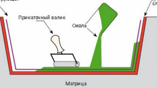 Ручное формование