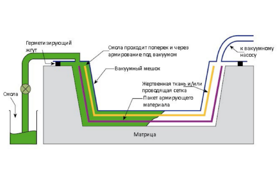 Другие инфузионные процессы (SCRIMP, RIFT, VARTM и др.)