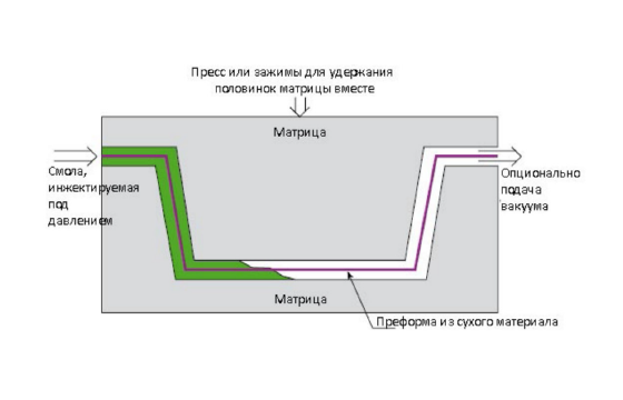 Подача смолы под давлением / Resin Transfer Moulding (RTM)