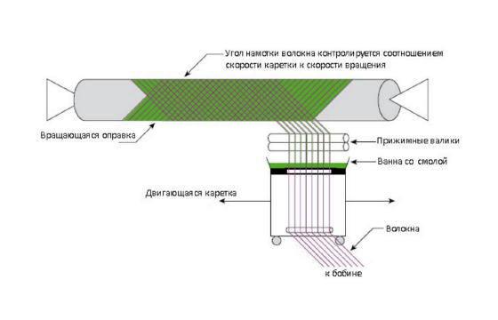 Филаментная намотка