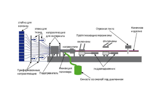 Пултрузия