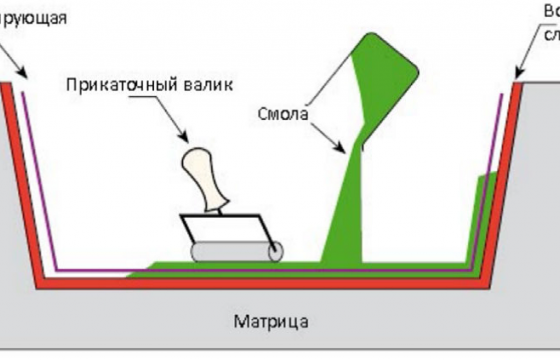 Ручное формование
